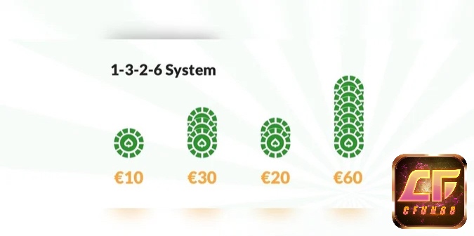 Quy tắc 1-3-2-6 là chiến lược đặt cược an toàn, giúp người chơi bảo toàn lợi nhuận và kiểm soát rủi ro.
