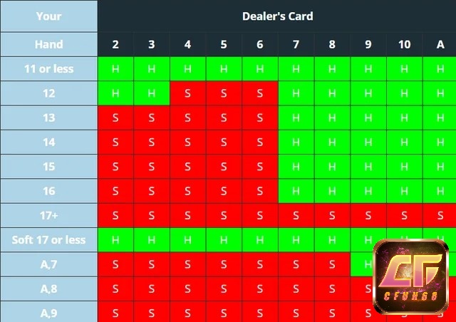 Game xì dách offline với bảng chiến thuật cơ bản giúp đưa ra quyết định tối ưu trong mỗi lượt