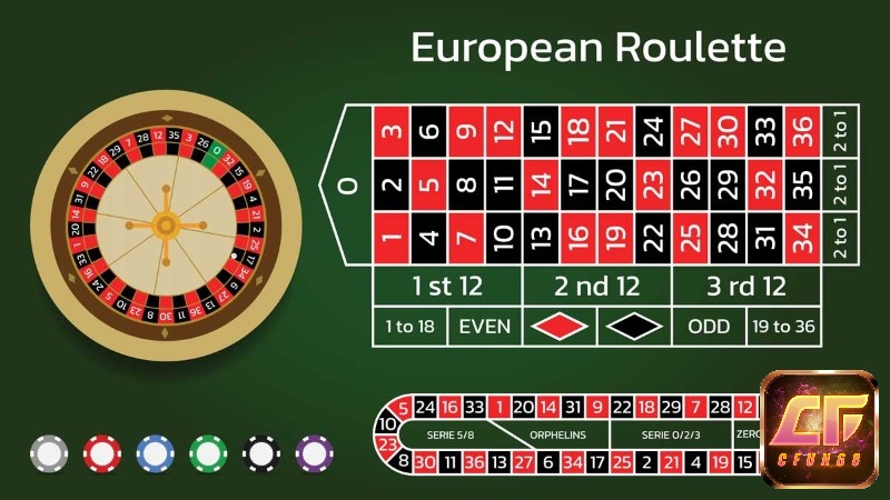 Bánh xe roulette châu Âu với một ô số 0 