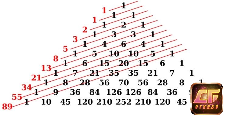 Dãy số Fibonacci áp dụng trong cược roulette 