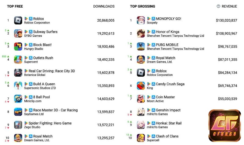 Các hành vi gian lận, đánh giá ảo làm sai lệch bảng xếp hạng game mobile.