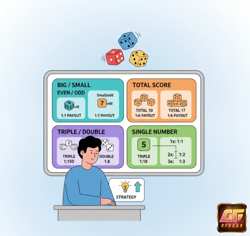 Người chơi Sicbo phân tích từng loại cược, bao gồm Tài/Xỉu, Chẵn/Lẻ, Tổng điểm và Bộ Ba, kết hợp bảng trả thưởng để lên kế hoạch cược