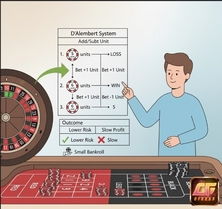 Người chơi roulette áp dụng chiến thuật D'Alembert, điều chỉnh cược tăng một đơn vị khi thua, giảm một đơn vị khi thắng