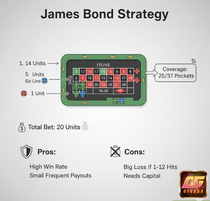 Chiến thuật James Bond, phân bổ cược vào số lớn (19-36), sáu dòng (13-18) và số 0, bao phủ 25/37 ô