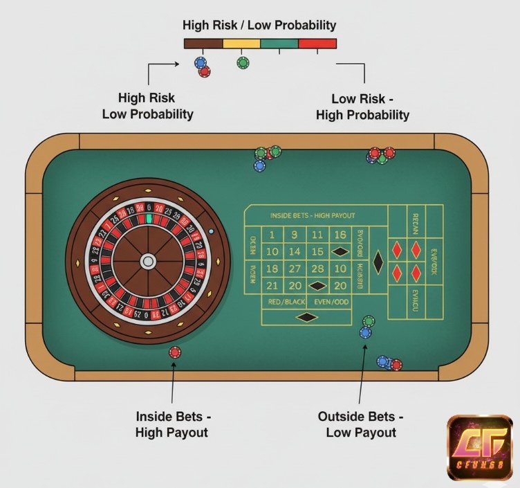 Người chơi đặt cược vào bánh xe roulette với các ô số, màu sắc, hoặc nhóm số, phân biệt cược trong và cược ngoài