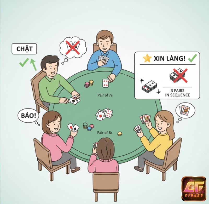 Người chơi Tiến Lên tương tác trong ván bài với các hành động như chặt, bị chặt, xin làng và báo