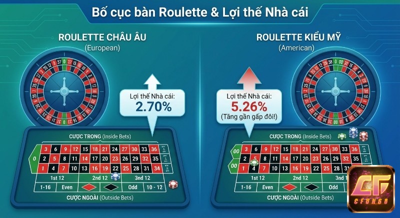 Tổng quan bố cục bàn roulette cơ bản châu Âu và Mỹ, làm rõ lợi thế nhà cái tăng gần gấp đôi khi có ô 00