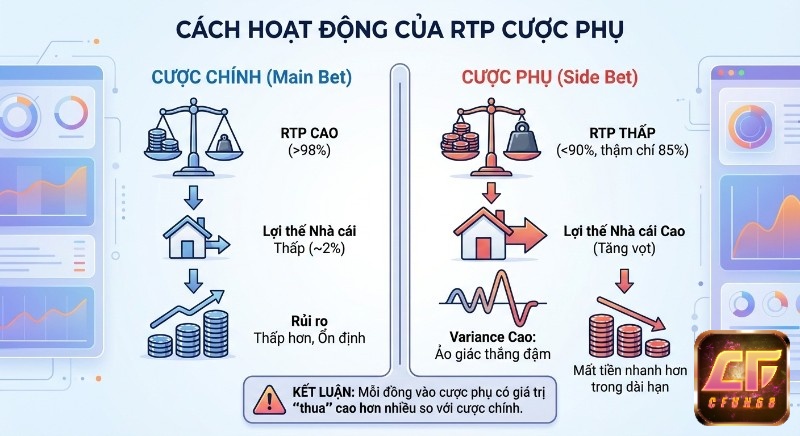 Sơ đồ phân tích RTP cược chính và cược phụ, làm rõ cược phụ có RTP thấp, lợi thế nhà cái cao và rủi ro mất tiền nhanh hơn khi so với RTP side bet phổ biến trong từng game cụ thể