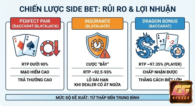 Bảng tổng quan chiến lược side bet phổ biến: phân tích rủi ro, lợi nhuận và RTP của Perfect Pair, Insurance, Dragon Bonus giúp tối ưu