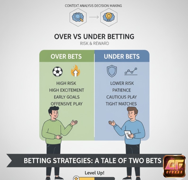 Người chơi phân tích rủi ro, tỷ lệ thắng của kèo Tài và Xỉu trong bóng đá, để đưa ra quyết định cược