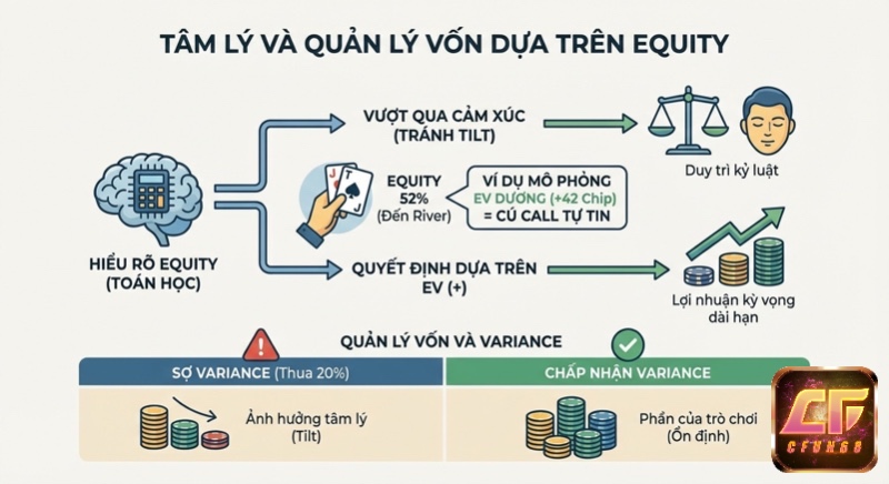 Sơ đồ chiến lược giúp vận dụng Equity vào quản lý tâm lý và vốn, thúc đẩy quyết định EV+ duy trì kỷ luật, chấp nhận variance cho lợi nhuận dài hạn