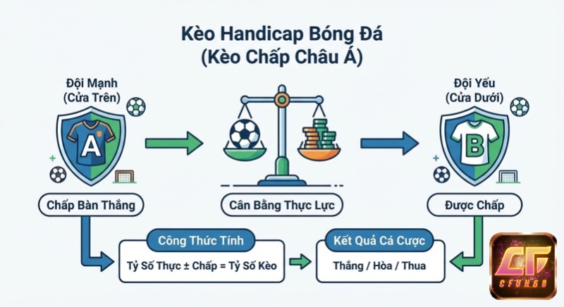 Minh họa cách kèo Handicap bóng đá Châu Á cân bằng thực lực đội mạnh chấp đội yếu, với công thức tính tỷ số kèo xác định thắng/hòa/thua trong kèo Handicap bóng đá là gì