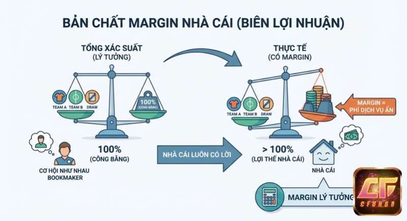 Minh họa cơ chế bản chất margin nhà cái: từ tổng xác suất 100% lý tưởng sang lợi thế >100% với phí ẩn, lý tưởng 3-8% trong margin nhà cái là gì