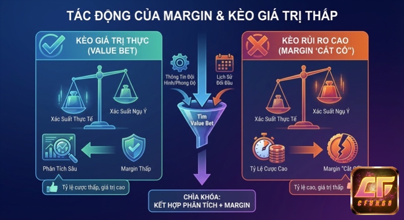 Hướng dẫn chiến lược nhận diện Value Bet bằng phân tích và margin, giúp người chơi chọn kèo giá trị cao thay vì rủi ro