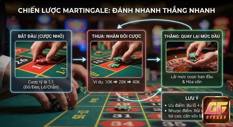 Quy trình Martingale đánh nhanh thắng nhanh: cược gấp đôi khi thua, quay lại mức đầu khi thắng, chỉ rõ rủi ro cháy túi, cần vốn lớn