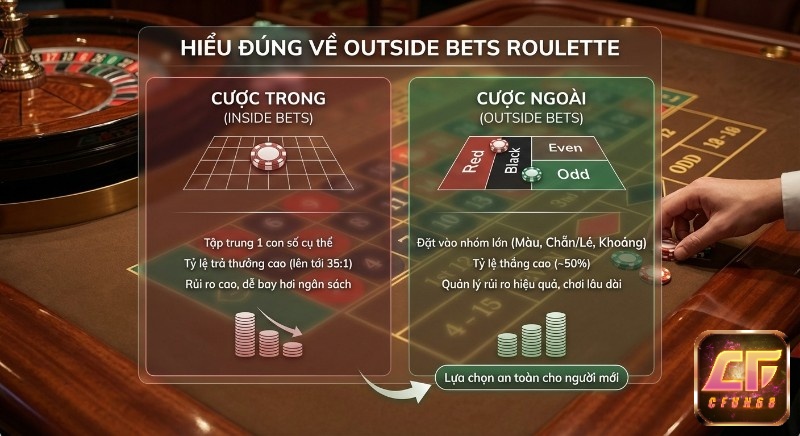 Hướng dẫn hiểu đúng về Outside Bets Roulette là gì, đối chiếu Inside Bets qua tỷ lệ thắng, rủi ro và quản lý ngân sách hiệu quả cho người mới