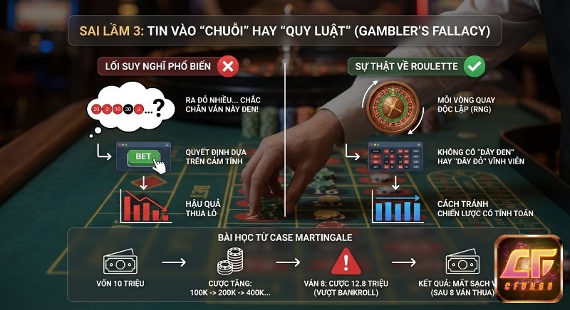 Phân tích sai lầm tin vào quy luật (Gambler's Fallacy) trong Roulette, đối chiếu với bản chất ngẫu nhiên RNG và bài học Martingale mất vốn