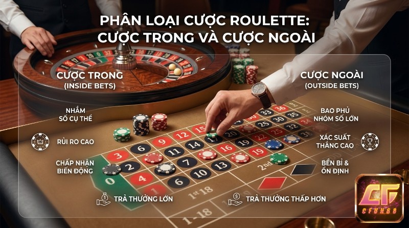 Phân các loại cược Roulette: Cược trong (Inside Bets) số cụ thể, rủi ro cao, thưởng lớn. Cược ngoài (Outside Bets) nhóm lớn, xác suất thắng cao, thưởng thấp