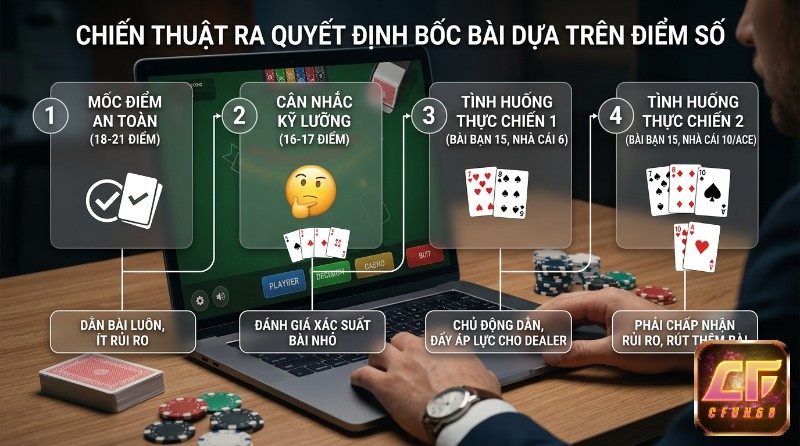 Chiến thuật ra quyết định bốc bài dựa trên điểm số, với mốc an toàn 18-21, cân nhắc 16-17, và tình huống thực chiến 15 điểm khi nhà cái có 6 hoặc 10/Át