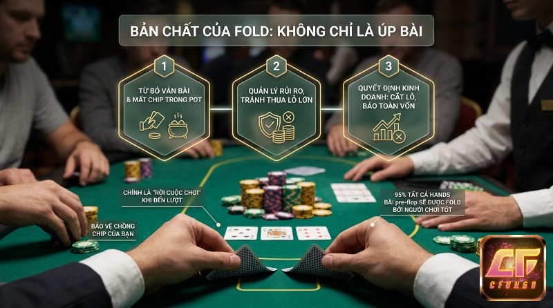 Bản chất Fold trong poker là gì? Hành động chiến lược từ bỏ ván bài, quản lý rủi ro, cắt lỗ, bảo toàn vốn. 95% hand pre-flop được fold