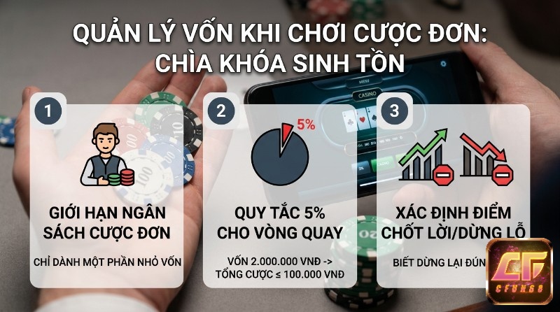 Quản lý vốn khi chơi cược đơn với 3 nguyên tắc: giới hạn ngân sách, quy tắc 5% cho vòng quay, và xác định điểm chốt lời/dừng lỗ