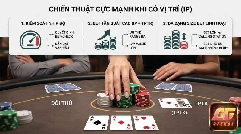Chiến thuật GTO khi có vị trí (IP) trong Poker, kiểm soát nhịp độ, bet tần suất cao với top pair top kicker (A-A), đa dạng size bet linh hoạt