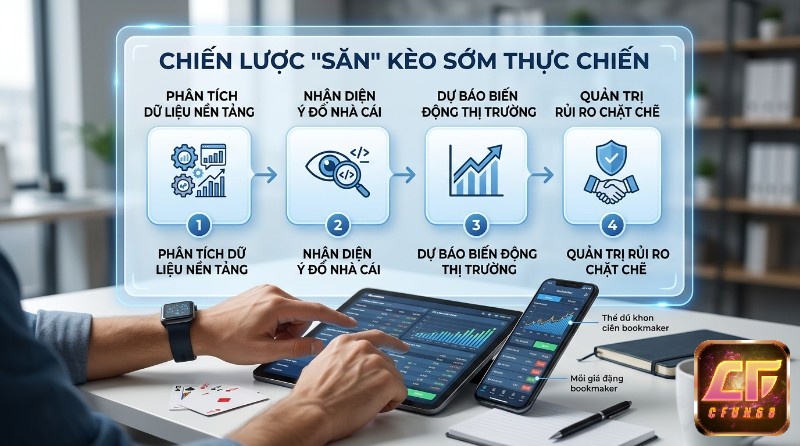 Chiến lược "săn" kèo sớm thực chiến: dự báo thị trường, quản trị rủi ro trên tablet và điện thoại.