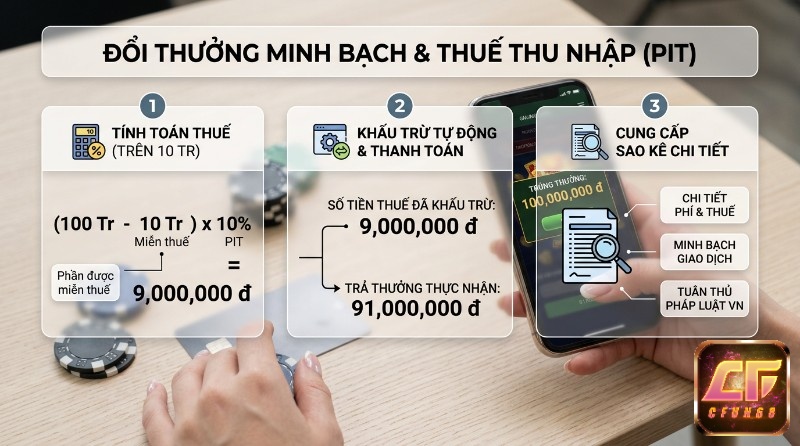 Đổi thưởng minh bạch, và thuế thu nhập cá nhân (PIT) tự động, khấu trừ 9 triệu đồng từ 100 triệu trúng thưởng, cung cấp sao kê chi tiết